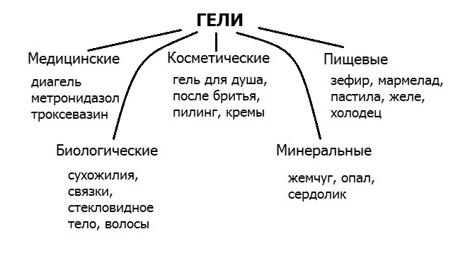 Виды гелей