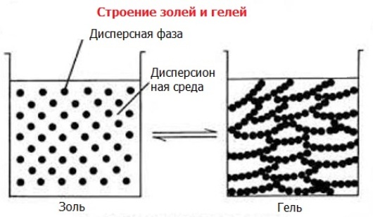 Золь - гель