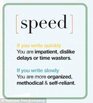 If someone writes quickly they are impatient and dislike delays or time wasters, and slower writers are more methodical and self reliant.