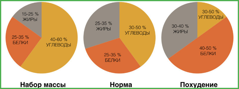 Расчёт БЖУ