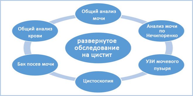 Обследование