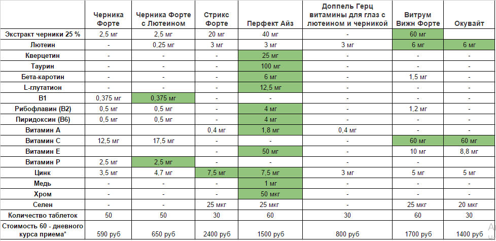 Сравнение витамин для глаз