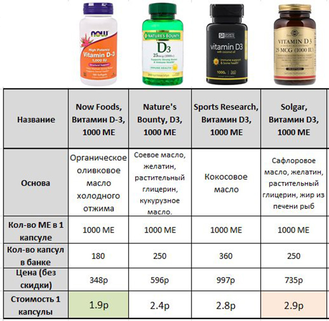 Сравнение препаратов витамина Д в капсулах с Айхерб