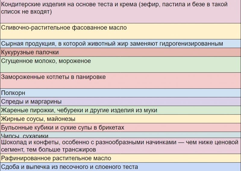 трансжиры в каких продуктах питания содержится таблица