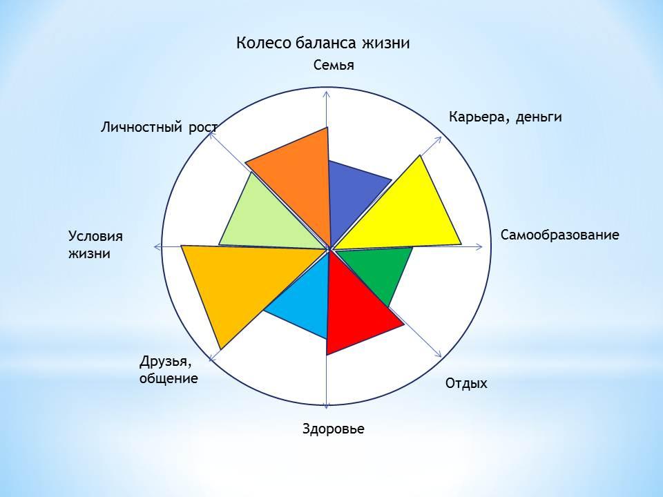 Колесо баланса жизни