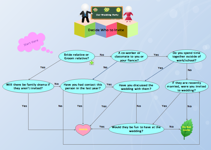 Decide Who to Invite to your Wedding Flowchart